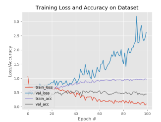Object detection from images using convolutional neural network based on deep learning